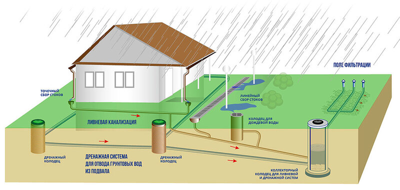 Схема монтажа ливневой канализации дренажной трубы  работы по ливневым канализациям в Истре 