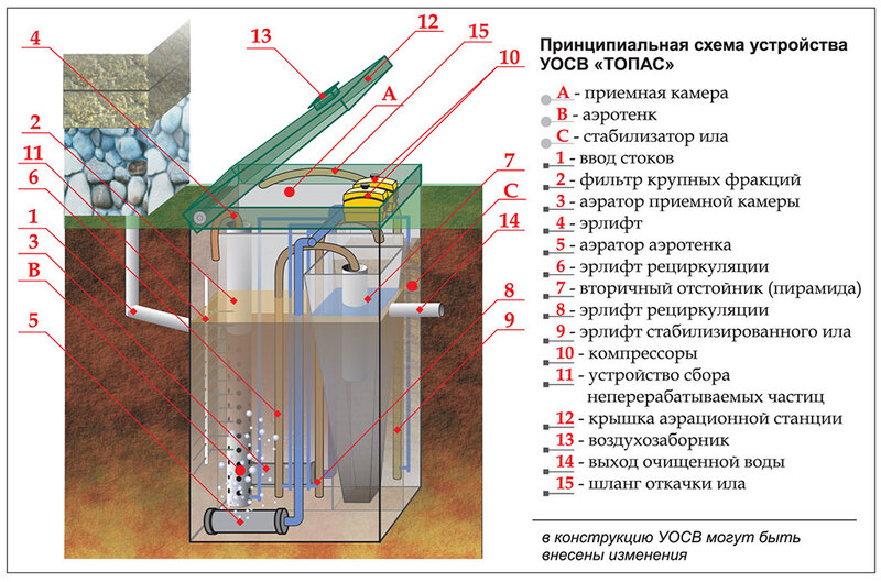 Септик топас устройство схема работы - установка сеприков Топас в Московской области